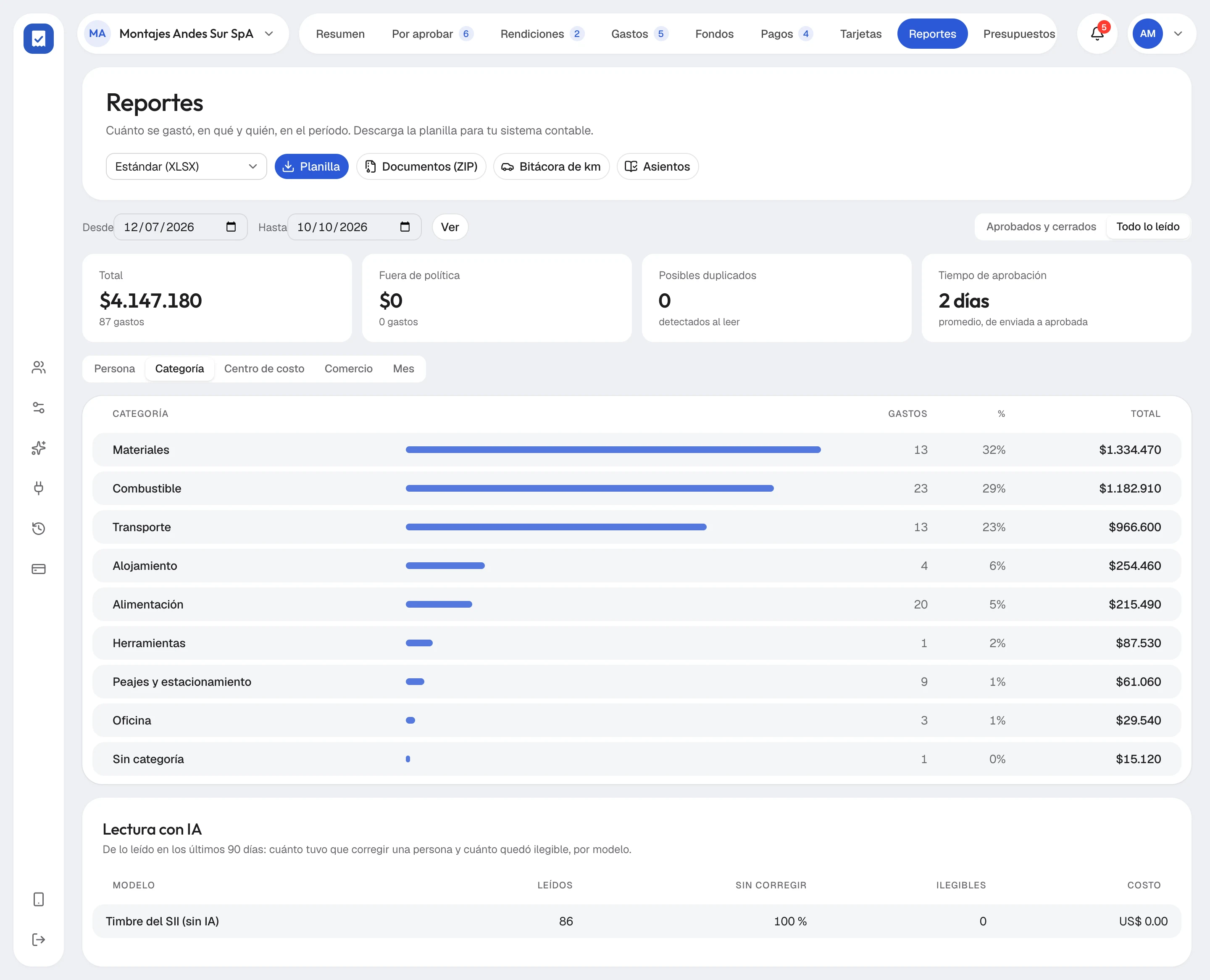 Reportes de una empresa en Simpligastos: el período, lo gastado por categoría y los botones para descargar la planilla, los documentos y los asientos.
